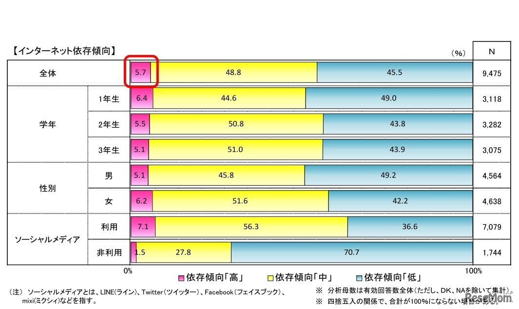 インターネット依存傾向
