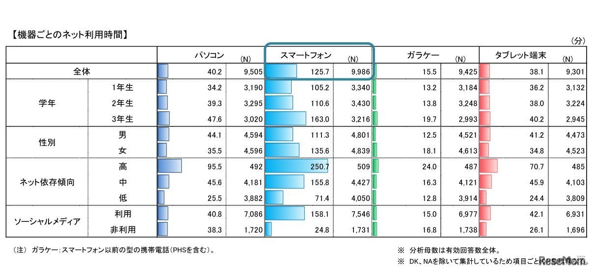機器ごとのネット利用時間