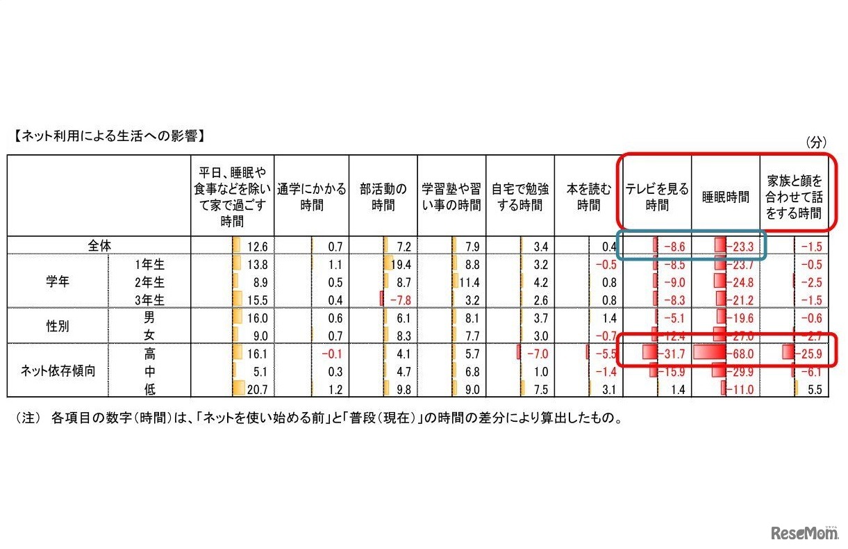ネット利用による生活への影響