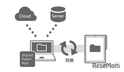 PCアプリケーション「Digital Paper App」機能イメージ（同期機能）