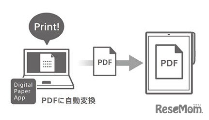 PCアプリケーション「Digital Paper App」機能イメージ（印刷／ファイル転送）