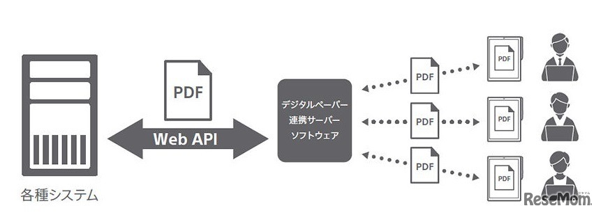 「デジタルペーパー連携サーバーソフトウェア」機能イメージ