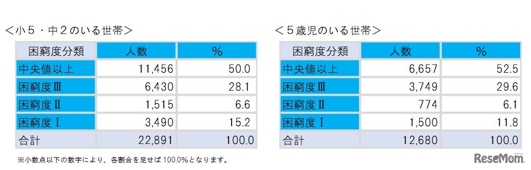 大阪市の困窮度別人口　大阪市「子どもの生活に関する実態調査報告について」　