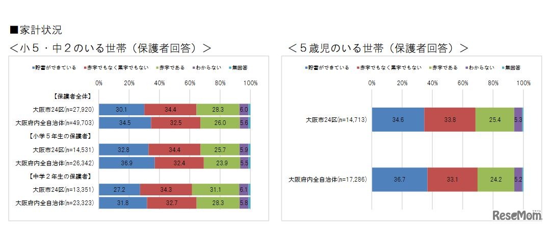 家計状況　大阪市「子どもの生活に関する実態調査報告について」　
