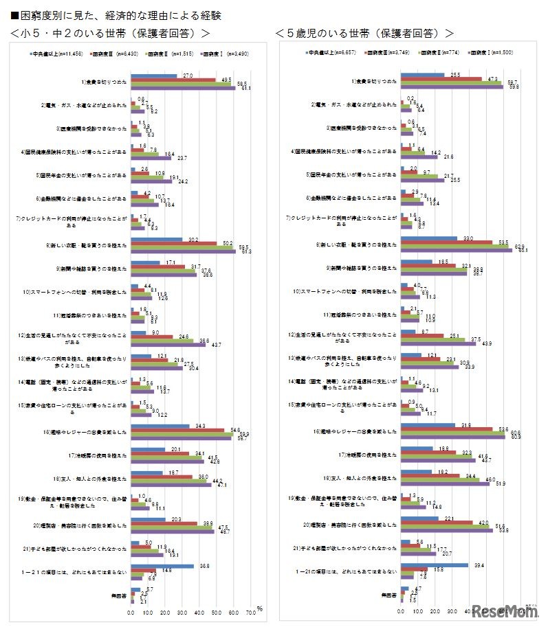 困窮度別に見た経済的な理由による経験　大阪市「子どもの生活に関する実態調査報告について」　