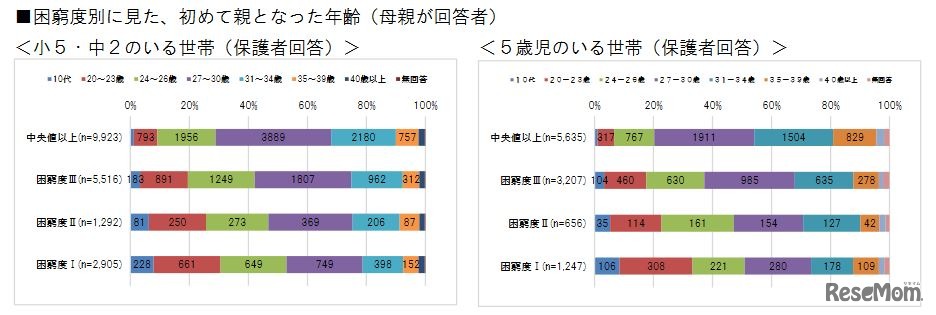 困窮度別に見た初めて親となった年齢（母親）　大阪市「子どもの生活に関する実態調査報告について」　
