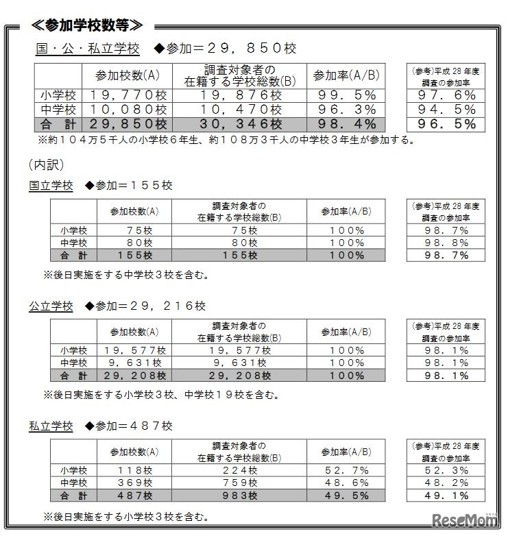 参加学校数