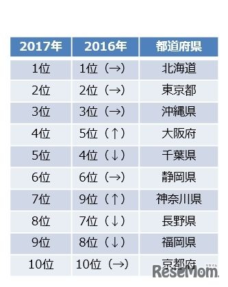じゃらん　2017年ゴールデンウィーク国内旅行動向　人気旅行先トップ10