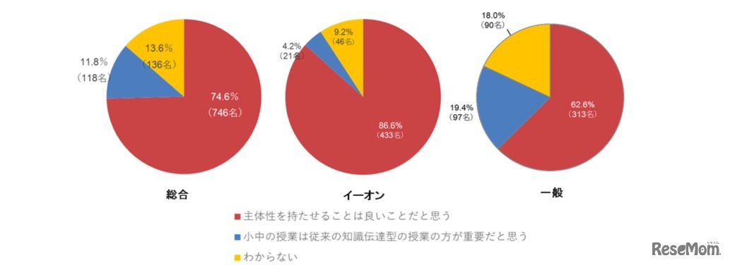 「主体的・対話的で深い学び」についてどう思うか
