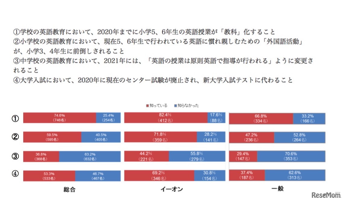 英語教育の変化に関する認知度