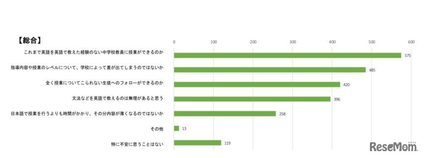 中学校の英語教育の授業運営ついて不安に思うこと