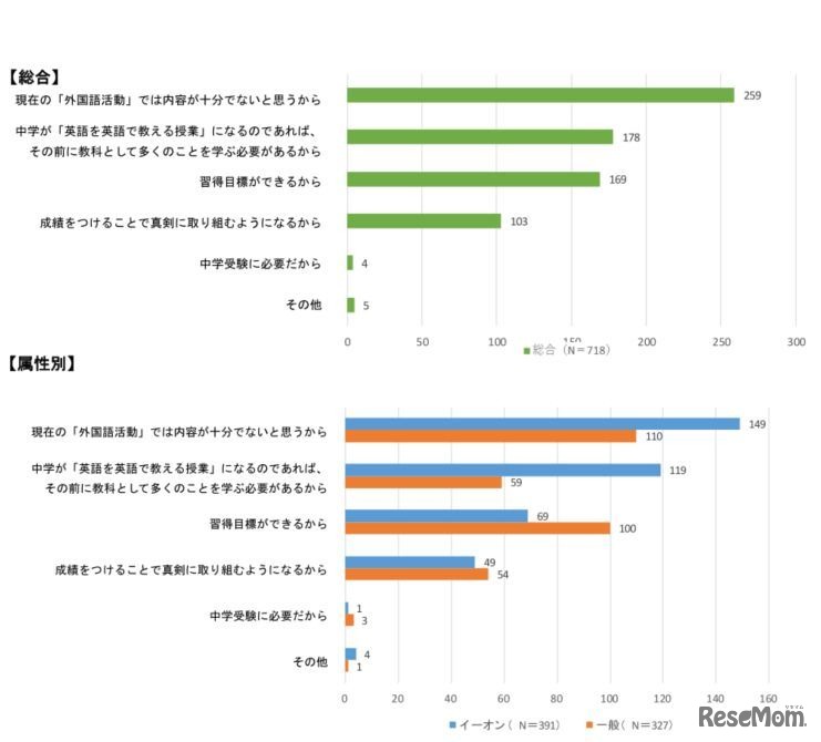 小学5・6年生の英語「教科化」に賛成する理由