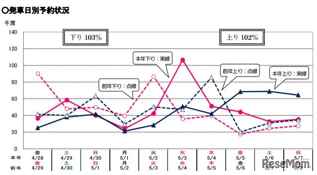 JR東日本の発車日別予約状況