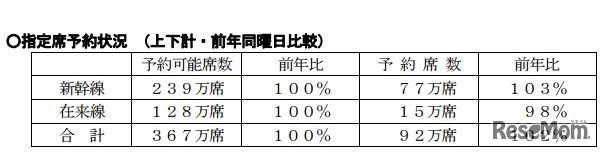 JR東日本の指定席予約状況