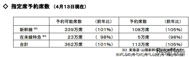JR東海の指定席予約席数