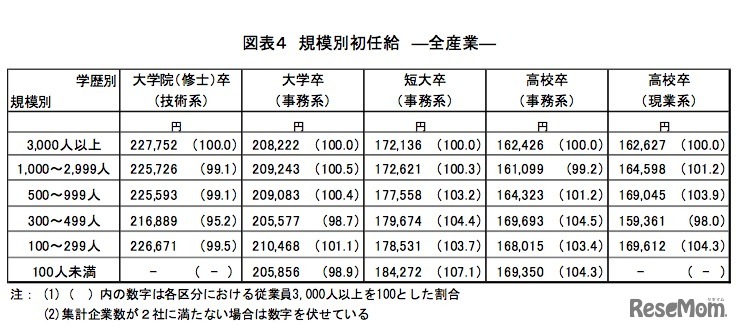 規模別初任給 ―全産業―