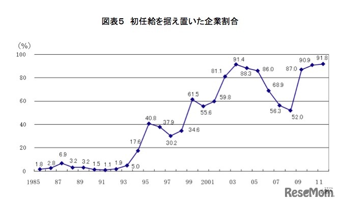 初任給を据え置いた企業割合