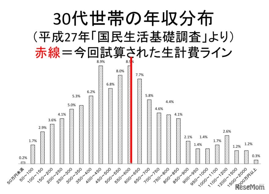 30代世帯の年収分布