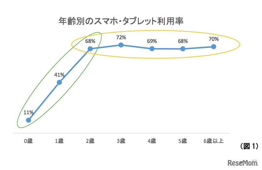 コズレ「年齢別のスマホ・タブレット利用率」