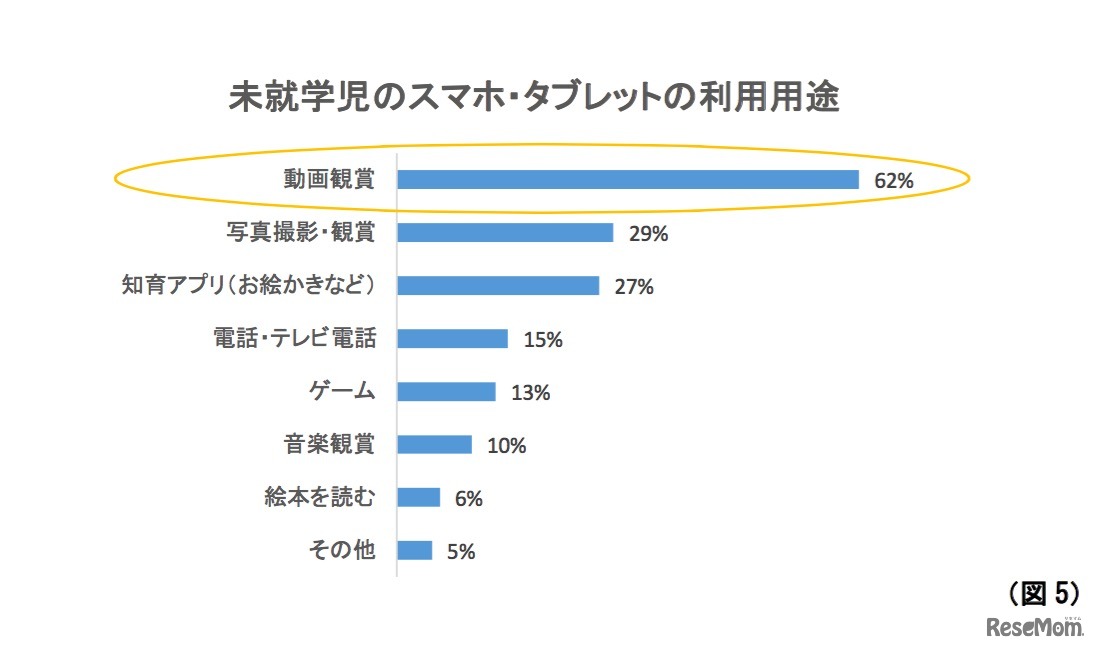 コズレ「未就学児のスマホ・タブレット利用用途」