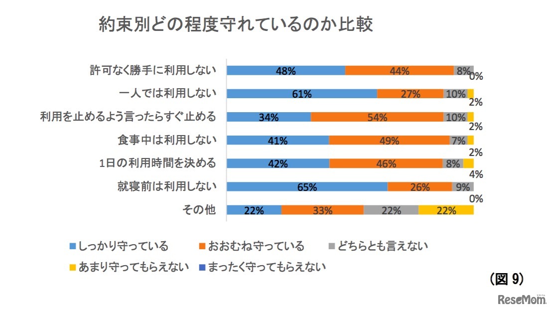 コズレ「約束別どの程度守れているのか比較」（子どものスマホ・タブレット利用調査）