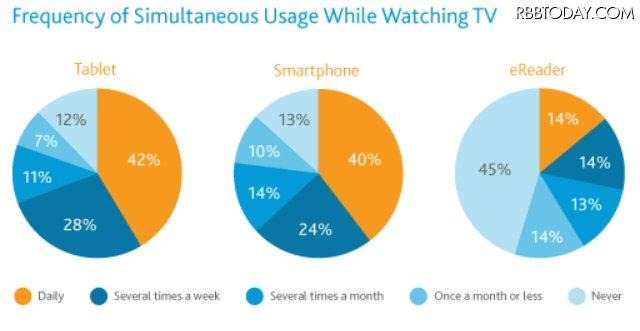 テレビを視聴している間の使用