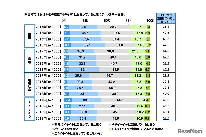 日本では女性がどの程度イキイキと活躍していると思うか