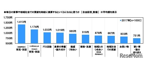 毎日の家事や地域社会での貢献を時給に換算するといくらになると思うか