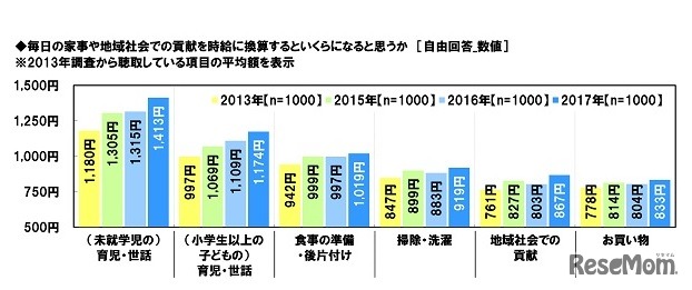 毎日の家事や地域社会での貢献を時給に換算するといくらになると思うか（経年調査）