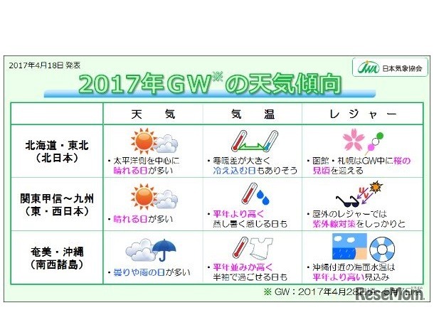 2017年GWの天気傾向