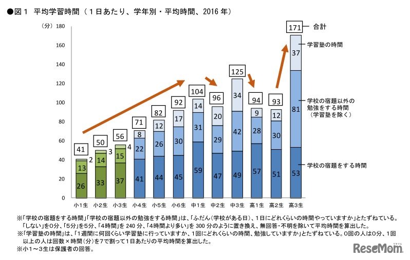 平均学習時間（1日あたり、学年別・平均時間、2016年）