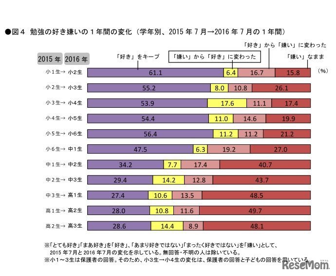 勉強の好き嫌いの1年間の変化（学年別、2015年7月→2016年7月の1年間）