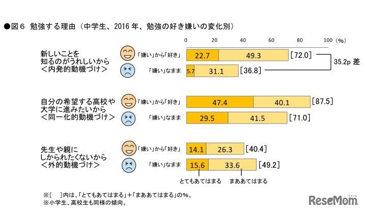勉強する理由（中学生、2016年、勉強の好き嫌いの変化別）