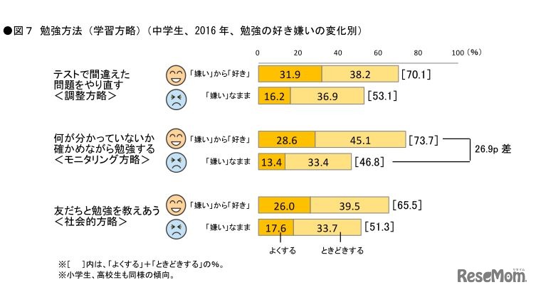勉強方法（学習方略）（中学生、2016年、勉強の好き嫌いの変化別）