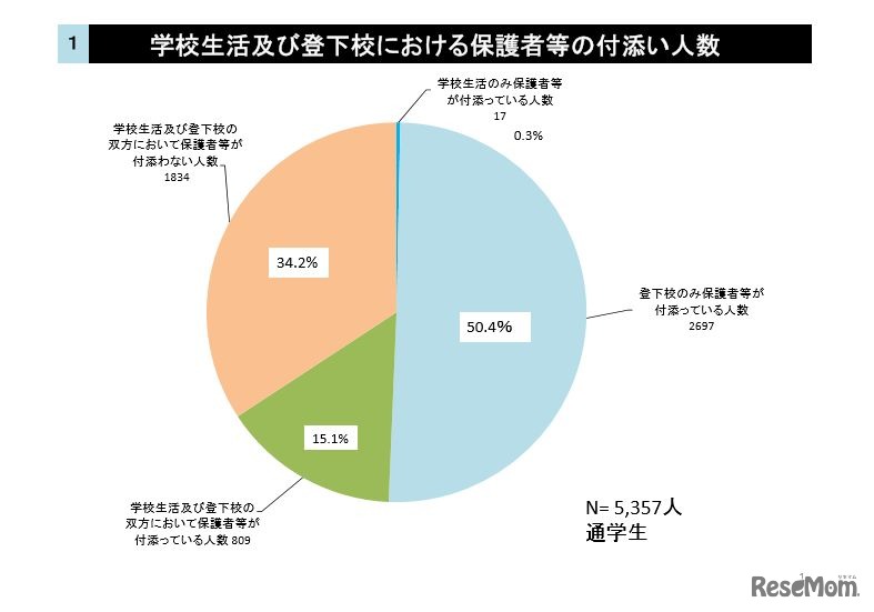 学校生活および登下校における保護者等の付添い人数