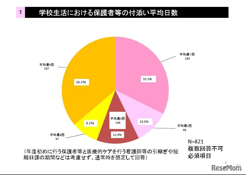 学校生活における保護者等の付添い平均日数