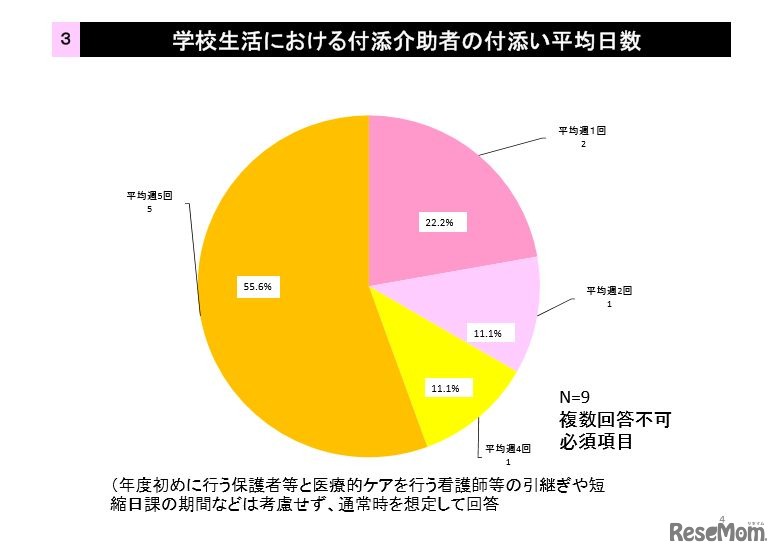学校生活における付添介助者の付添い平均日数