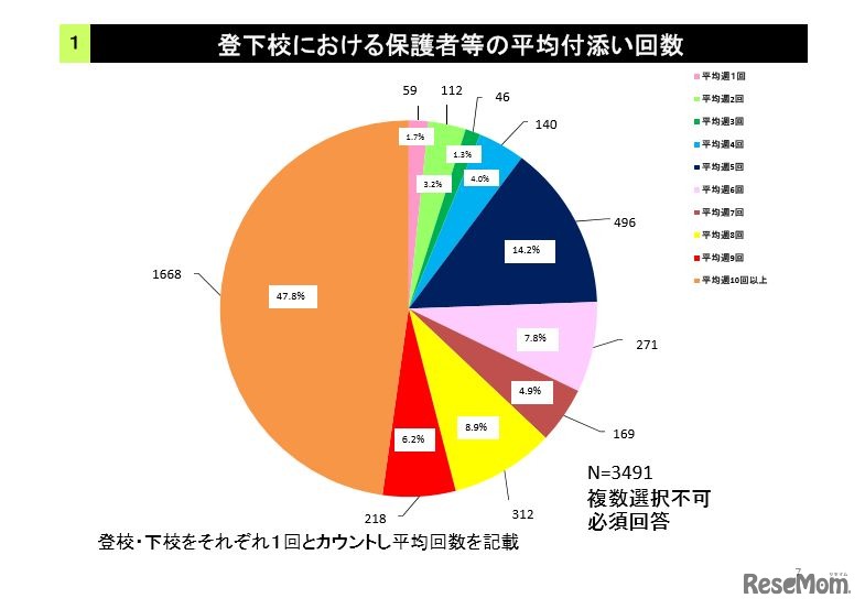 登下校における保護者等の平均付添い回数