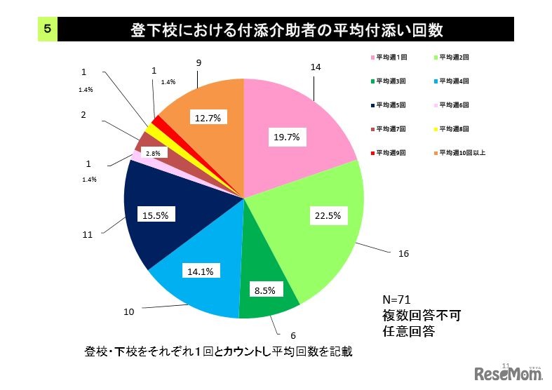 登下校における付添介助者の平均付添い回数