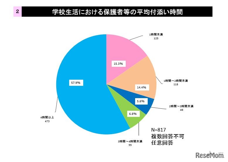 学校生活における保護者等の平均付添い時間