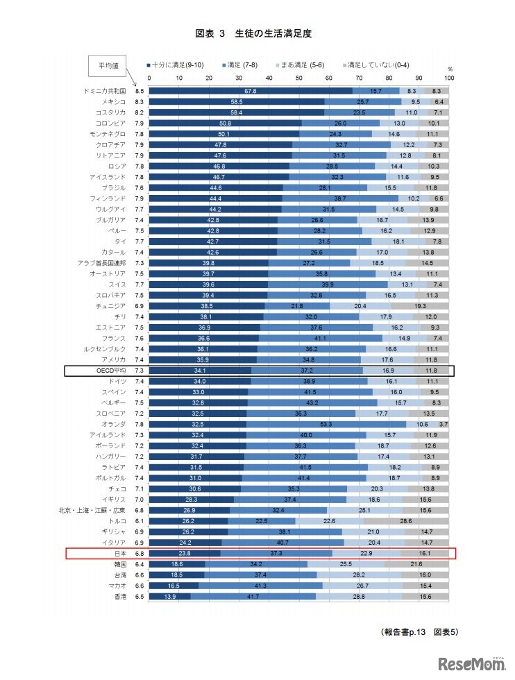 生徒の生活満足度