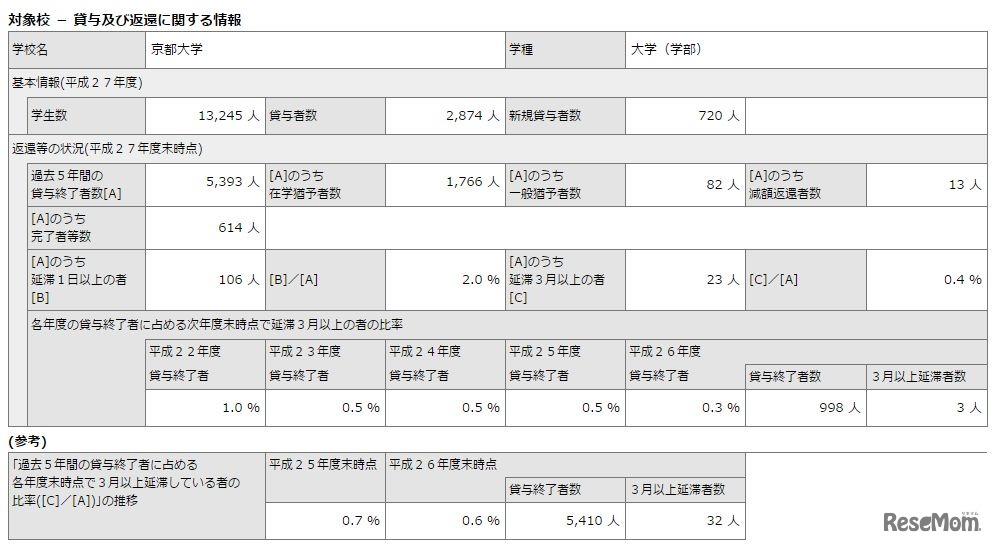 奨学金返還などの状況（京都大学）