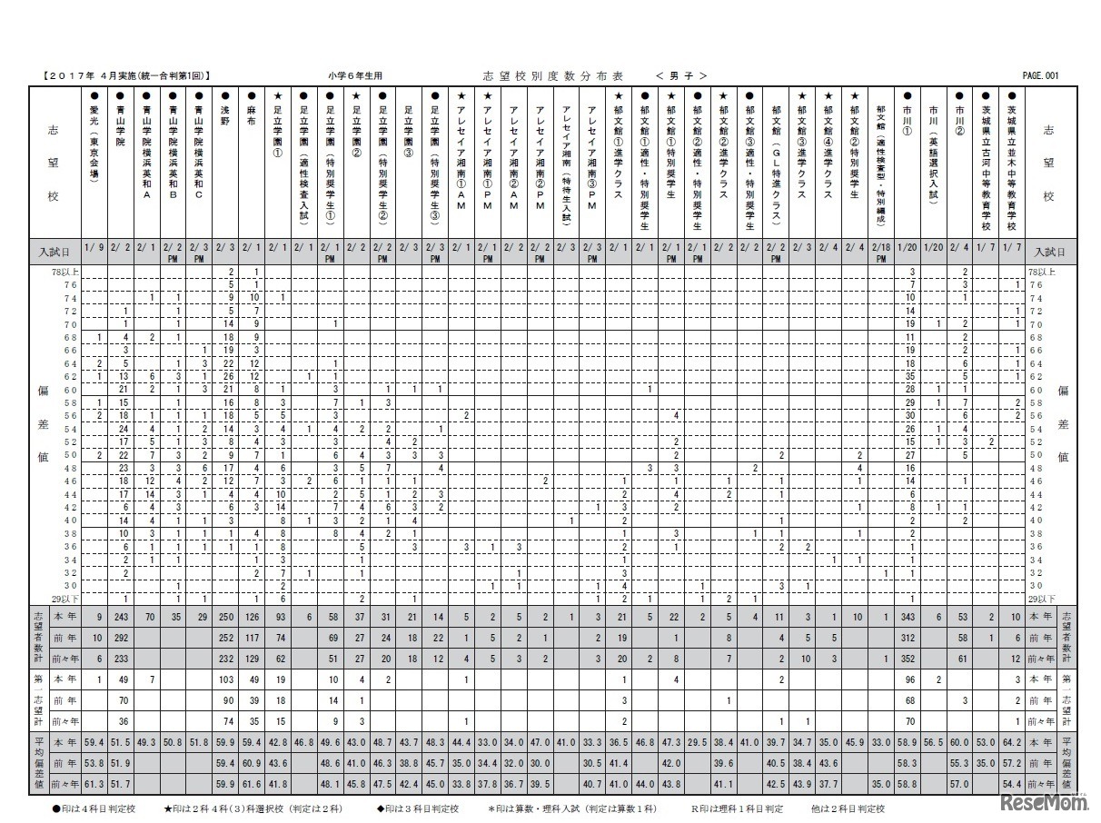 度数分布表（男子・一部）