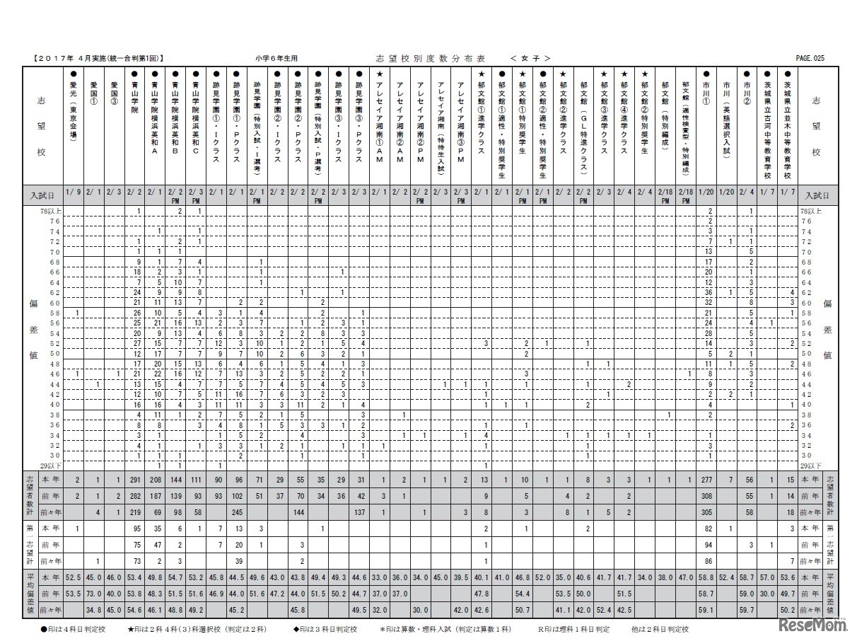 度数分布表（女子・一部）
