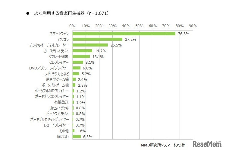 よく利用する音楽再生機器