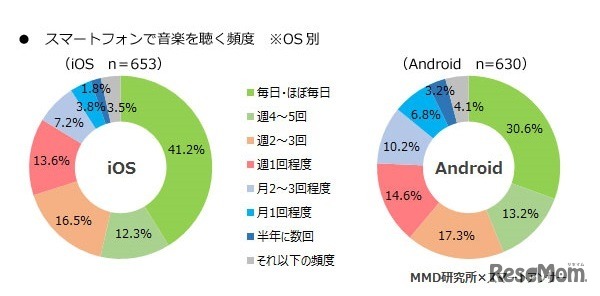スマートフォンで音楽を聴く頻度（OS別）