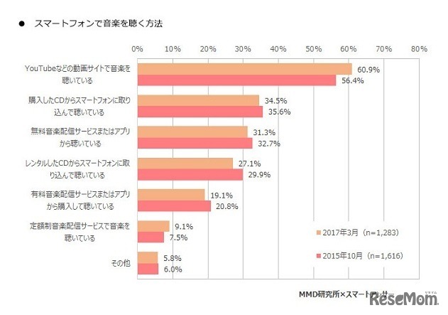 スマートフォンで音楽を聴く方法