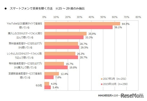スマートフォンで音楽を聴く方法（25歳～29歳のみ）