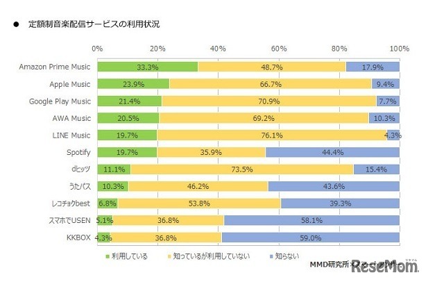 定額制音楽配信サービスの利用状況