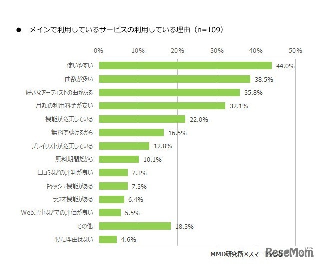 メインで利用している定額制音楽配信サービスを利用している理由